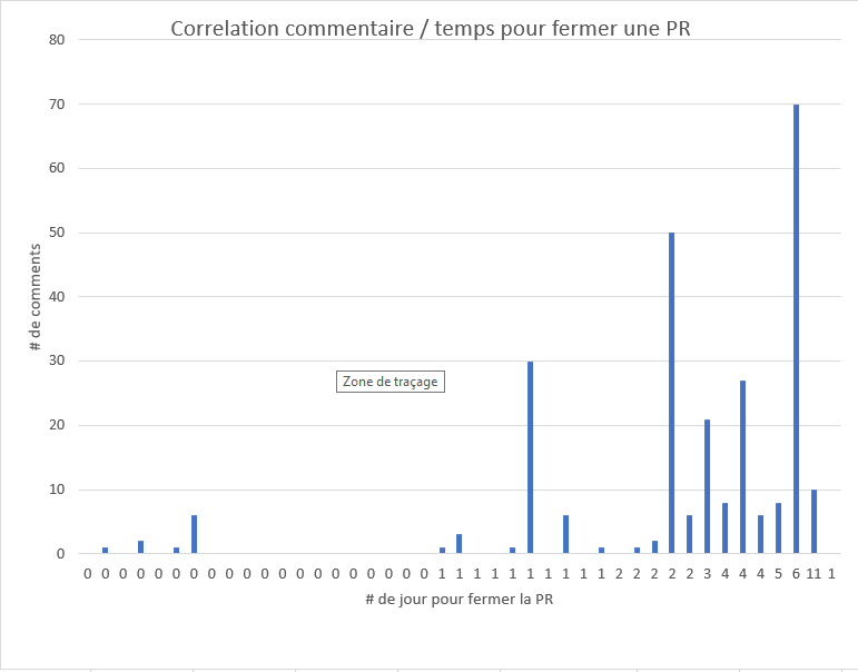 Correlation number of comments vs time to close a PR
