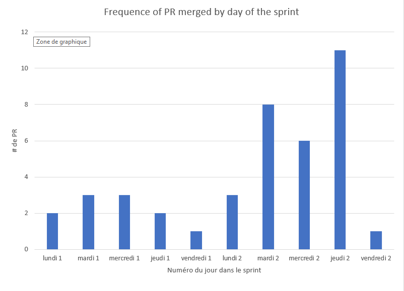 Frequency of PR merged by day of the sprint